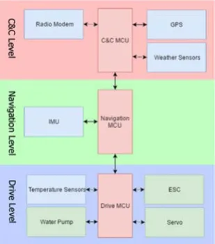 Fig. 6. Three – level design of control and communication 
