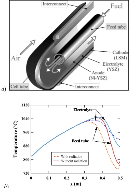 Fig. 11 a) Schematic view, and b) local temperature of a tubular SOFC with internal reforming (Suzuki et al