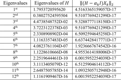 Table 1: Eigenvalues of H12 by Modified Newton Method 