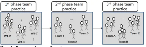 Fig. 1. Proposed team forming process.