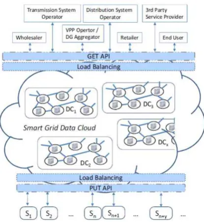 Fig. 1. Smart Grid Data Cloud Model [2].  