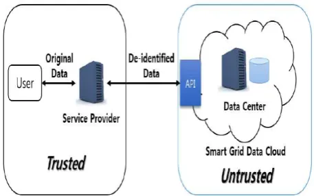 Fig. 3. Smart Grid Cloud Model 