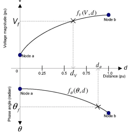 Figure  6 Equations of voltage magnitude and phase  angle for section a-b 