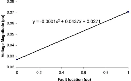 Table 1: Simulated Voltage Sags at Bus 