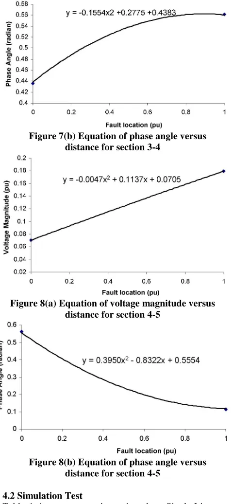 Table 4 shows some testing point where Single Line to Ground fault is simulated.  