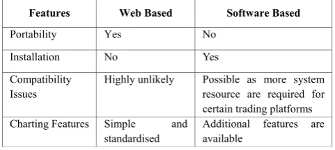 Table 1. Comparison between web-based and software-based trading platform. 