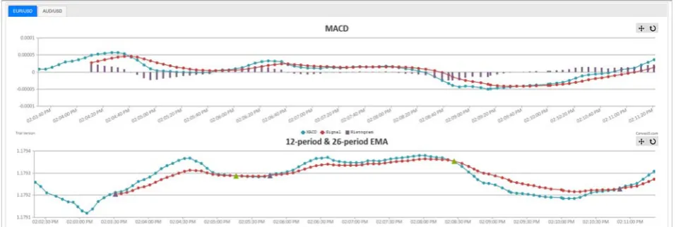 Fig. 4. MACD oscillator as displayed on the Web-based trading platform. 
