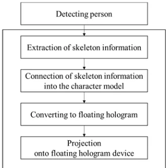 Fig. 8. Flowcharts of character floating hologram 