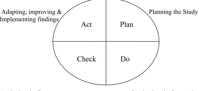 Figure 3: Alstete’s Benchmarking process. Benchmarking process compared with the Deming cycle