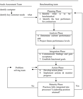 Figure 4: Fong et al’s benchmarking process model Benchmarking: a general reading for management practitioners, Fong et al