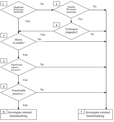 Figure 2: (Source: Peter B. Southard and Diane H. Parente  (2007), p5.) Benchmarking process flowchart