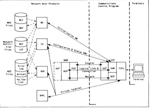 Figure 1-2. The I n t e r f a c e s  Between the Netuork Product Elements 