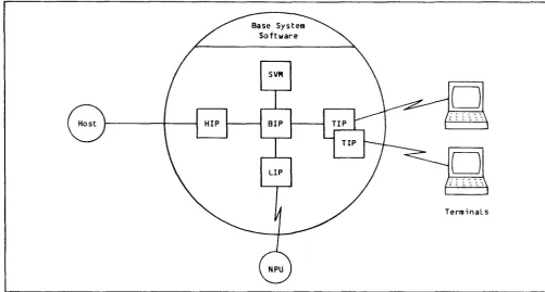 Figure 1-3 shows how the major p a r t s  of CCP r e l a t e  t o  each o t h e r .  
