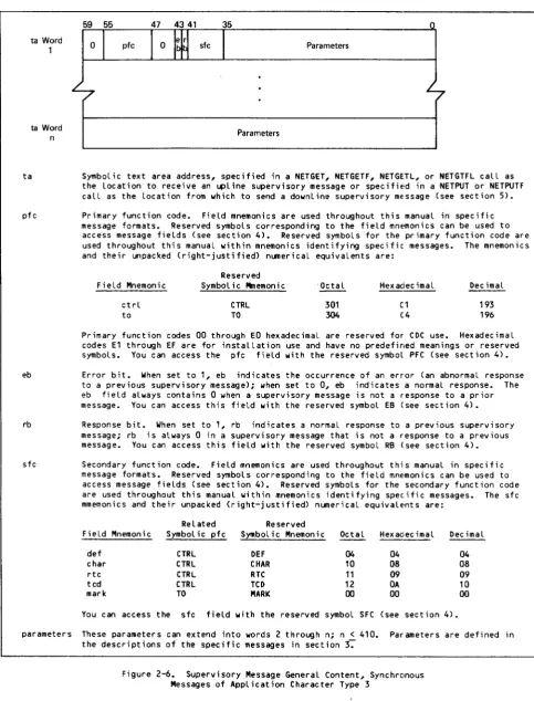 Figure 2-6. Messages o f  Application Character Type 