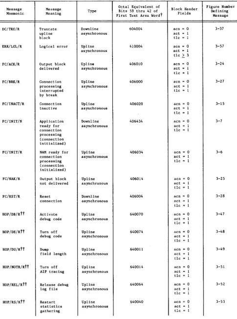 TABLE 3-1. 