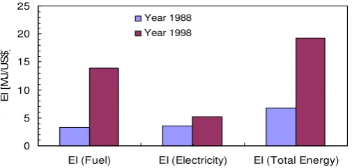 Table 6 Sector wise energy intensity in GJ/Employee in Malaysia in the years of 1988 and 1998
