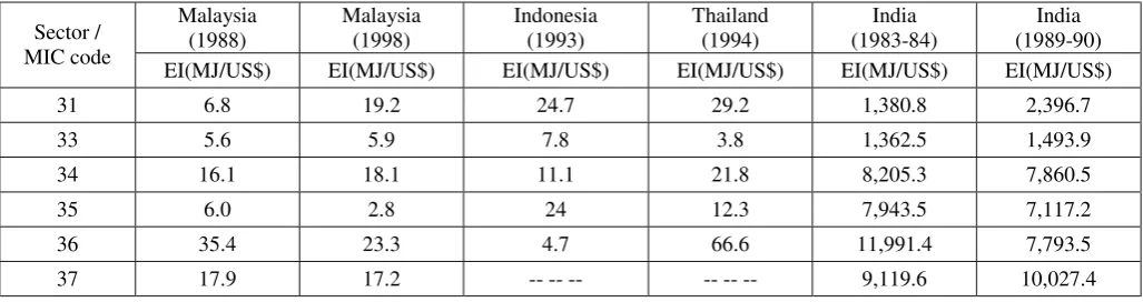 Table 12 Sector wise energy intensity in MJ/US$ in Malaysia and other countries. 