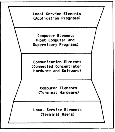 Figure 1-2. Element Levels Within a Network