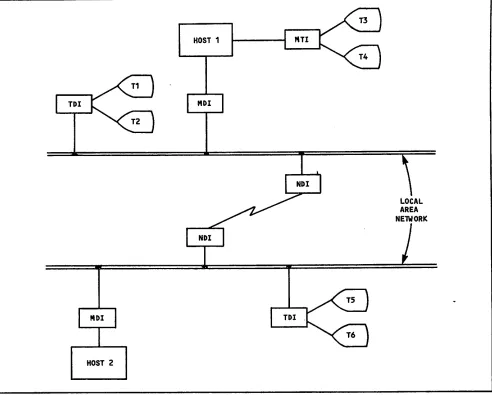Figure 1-15 CDCNET Networks