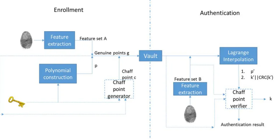 Fig. 1. CRC-based fuzzy vault using non-random chaff point generator [14]. 