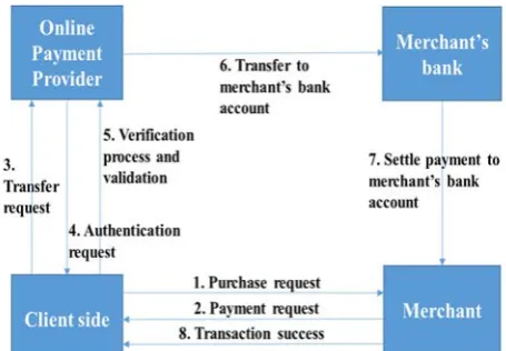 Fig. 2. Scenario in account-based remote mobile payment system.  