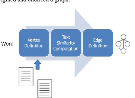 Fig. 1. Steps of Encoding Word into Graph.