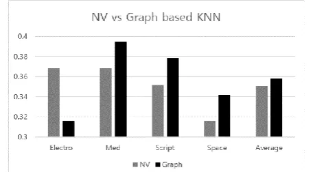 Fig. 7. Results from Evaluating NV and Graph based KNN in  Topics of 20NewsGroup  
