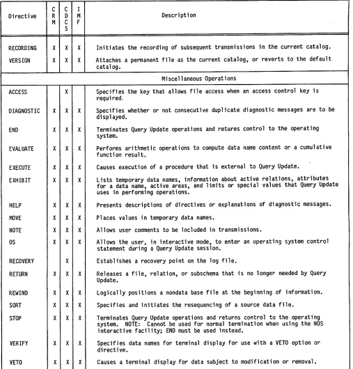TABLE 1-1. QUERY UPDATE DIRECTIVES (Contd)