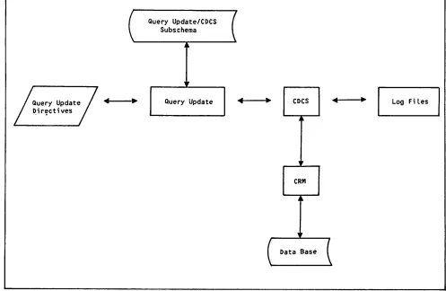 Figure 1-3. Data Base Access With CDCS