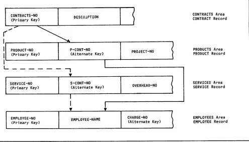 Figure 2-1. Relational Data Base Example