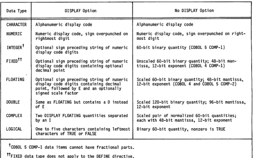 Figure 4-12. DEFINE Directive Format