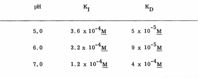 TABLE  I.  Enzyme-Inhibitor  and  Enzyme-Dimer  Dissociation  Constants  from  Analysis  of Type  (ii)  Experiments  With 