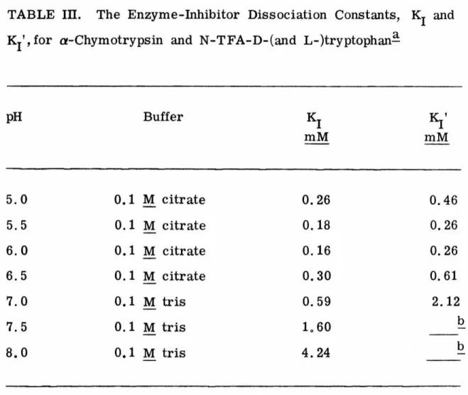TABLE  Ill.  The  Enzyme-Inhibitor  Dissociation  Constants,  K