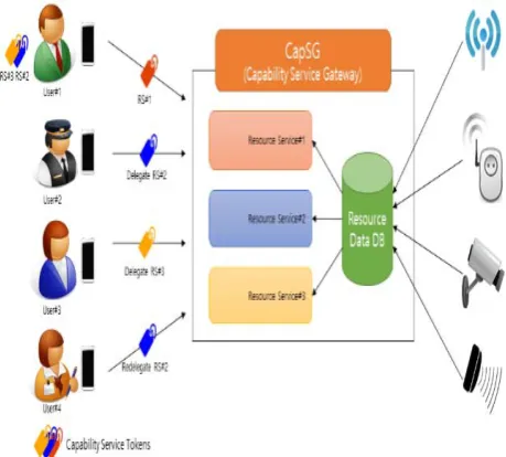 Fig. 1. Access Control in IoT Service System Structure. 