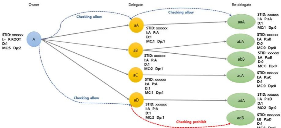 Figure 6 Privacy Protection of Token Owner flow diagram 