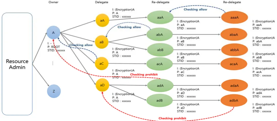Figure 7 Privacy protection of the Token Delegatee flow diagram 