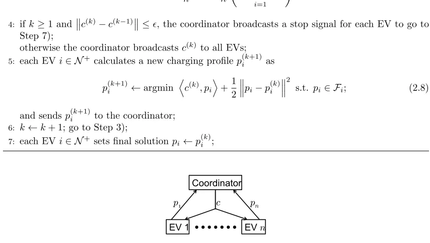 Figure 2.3: Schematic view of the information ﬂow between the coordinator and the EVs