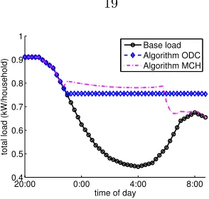 Figure 2.6: All EVs need to charge 10kWh electricity, but plug in at diﬀerent times (uniformlydistributed between 20:00 and 23:00) with diﬀerent deadlines (uniformly distributed between 6:00to 9:00 on the next day).