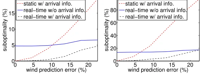 Figure 3.3: Illustration of the impact of wind prediction error on suboptimality of load variance.