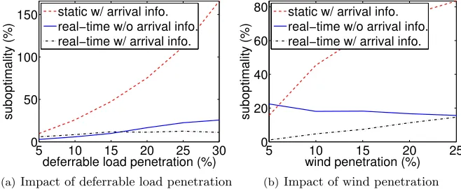 Figure 3.4: Suboptimality of load variance as a function of (a) deferrable load penetration and (b)wind penetration