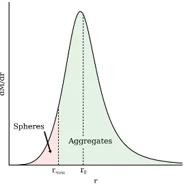 Figure 4.1: A schematic of the plume particle mass distribution dM/dr as a functionof the particle radius r, with the median particle radius r0 and minimum aggregateradius rmin labelled.