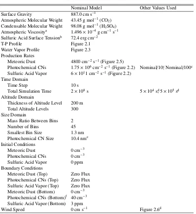 Table 2.1: Model Parameters