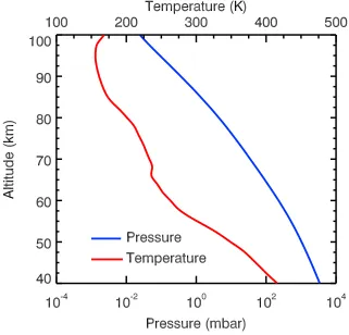 Figure 2.1: Model temperature (rectangles) and pressure (short lines) proﬁles takenfrom the Venus International Reference Atmosphere (Seiﬀ, Schoﬁeld, et al., 1985).