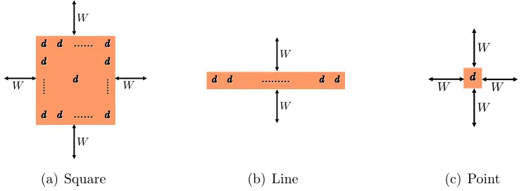 Figure 2.1: Examples of three special cases. (a) The demand is d at any point in asquare and 0 at any point outside the square