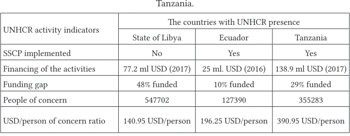 Table 1. The comparison of UNHCR activities across Libya, Ecuador and 