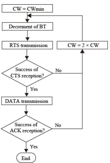 Fig. 2. Example of the RTS-frame collisions due to offsets of  multiple-RTS frame transmissions 