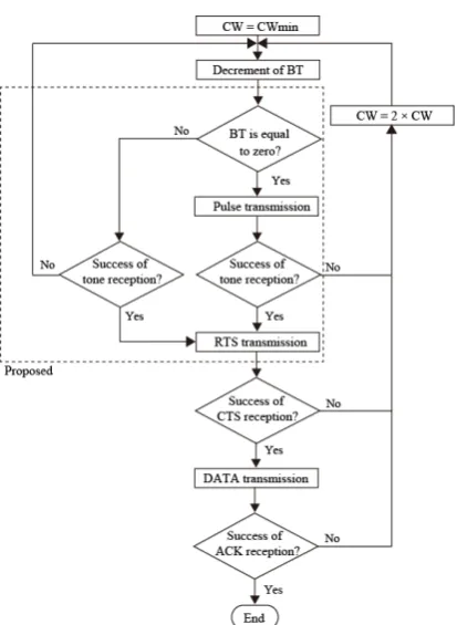 Fig. 6. Example of transmission synchronization among hidden nodes in the proposed protocol 