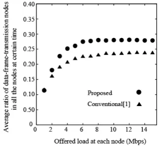 Fig. 7. RTS-frame collision probability as a function of offered load of each node 