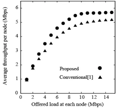 Fig. 9. Average number of transmitted data frames in the whole network at a certain time as a function of offered load 