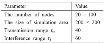 Table 1. Simulation parameters 
